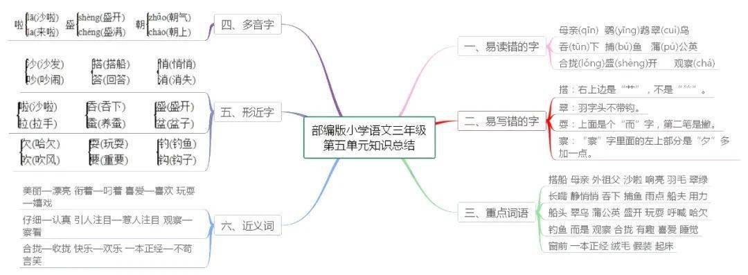 统编版语文三年级上册各单元思维导图考点梳理可下载打印