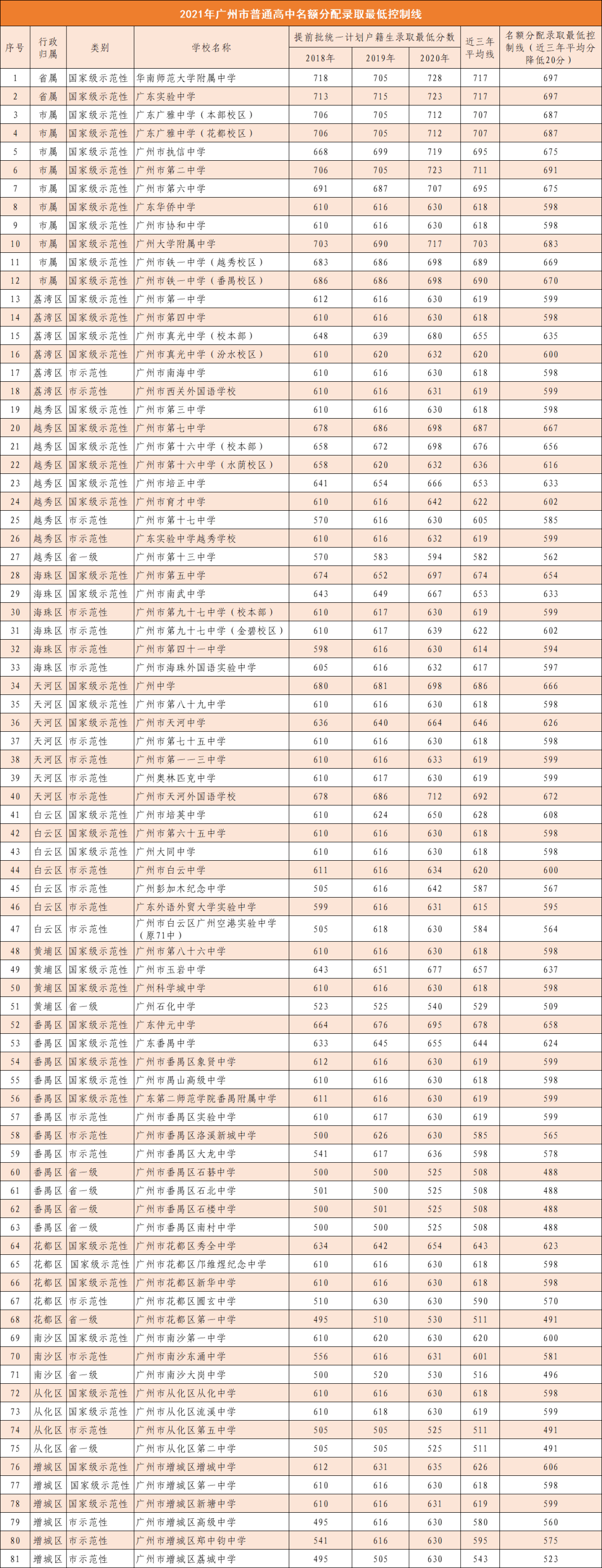 中考录取分数线2021广东中考各地录取分数线查询时间汇总第十五期