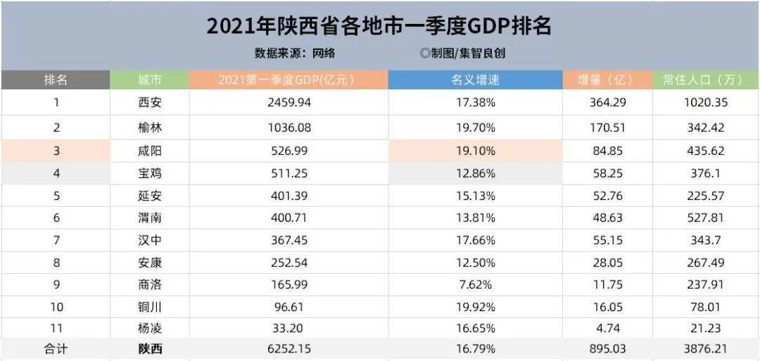 咸阳在2021年能否超越宝鸡重回陕西经济第3位次