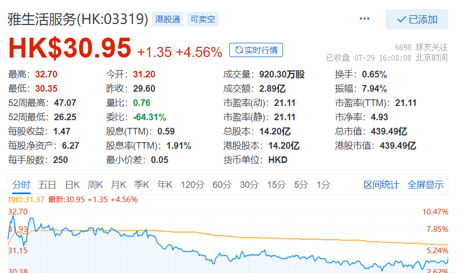 乐居财经讯 兰兰7月29日,雅生活服务(3319.