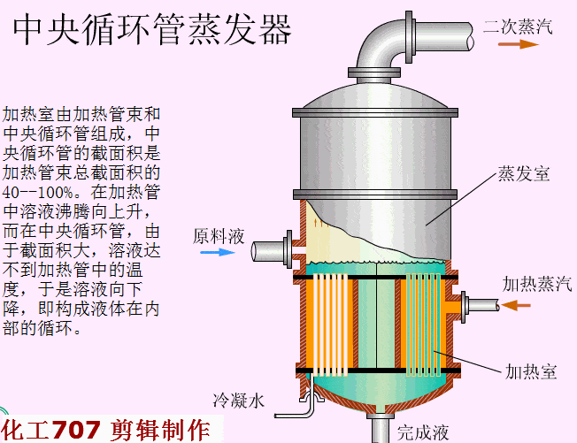 中央循环管式蒸发器的结构其加热室由一垂直的加热管束(沸腾管束)