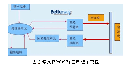 一文了解激光测距传感器:原理,选型,应用