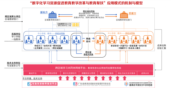 课题研究和互联网教研活动,共享数字化学习资源推进教学改革模式