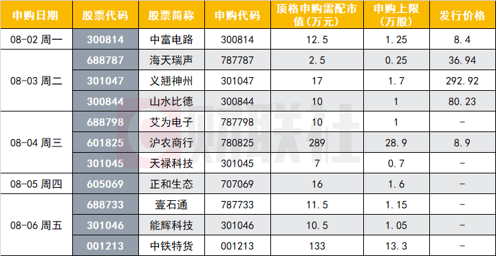 新股发行一览表公司将以292.92元的发行价刷新a股发行价最高纪录.