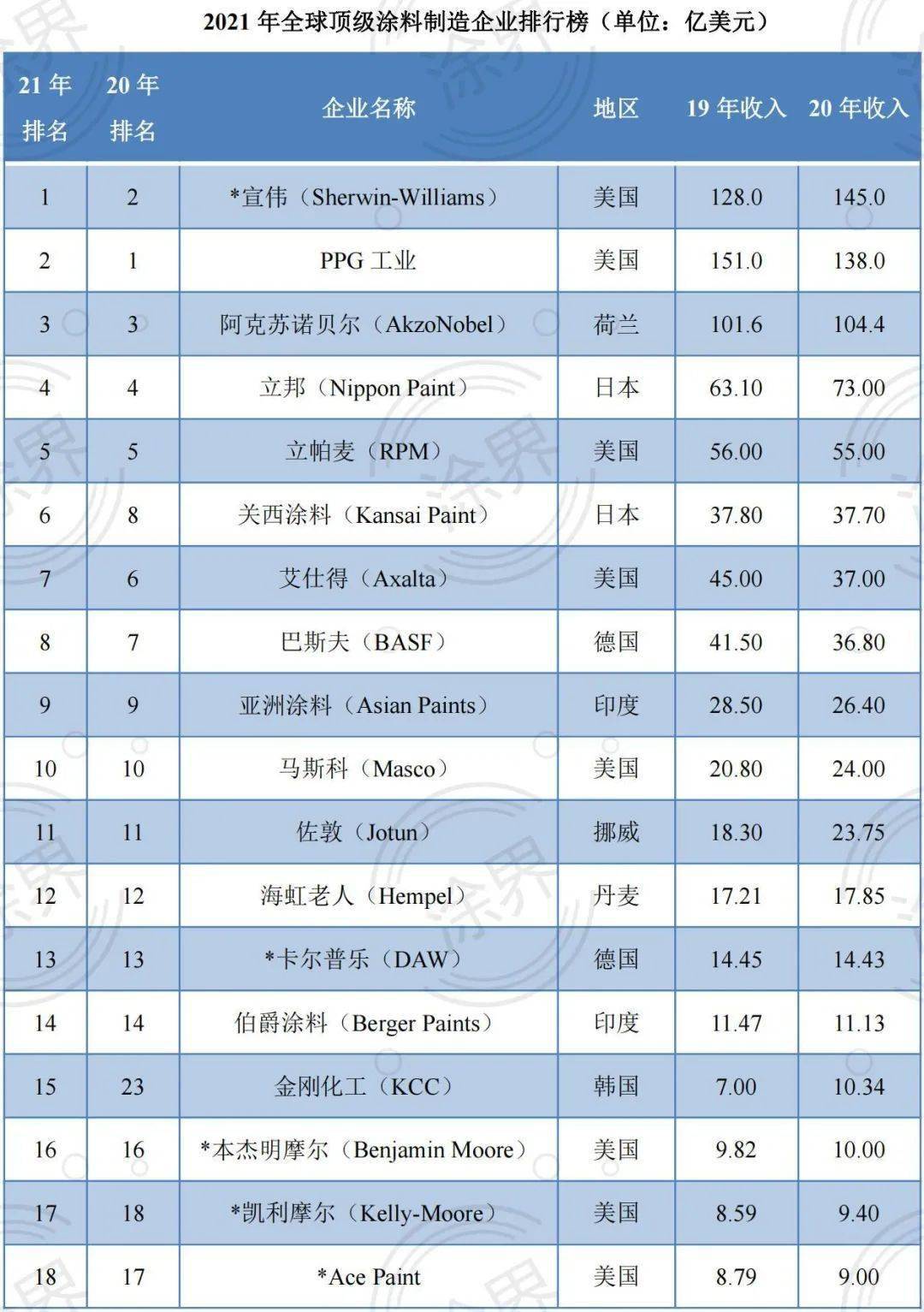 聚焦2021全球顶级涂料企业榜单揭晓宣伟首超ppg多家中企排名下滑