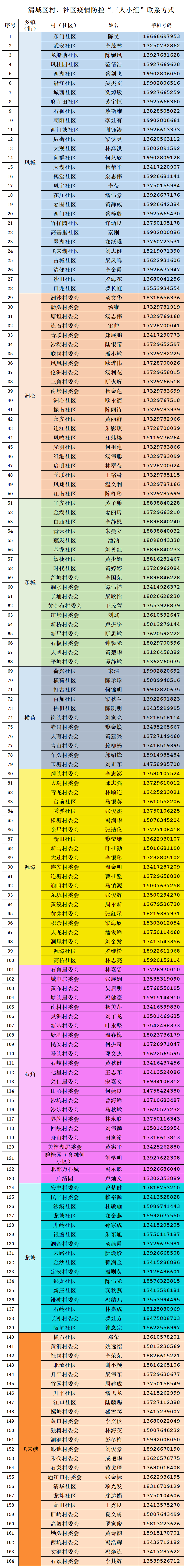 清城人村社区疫情防控三人小组始终在您身边