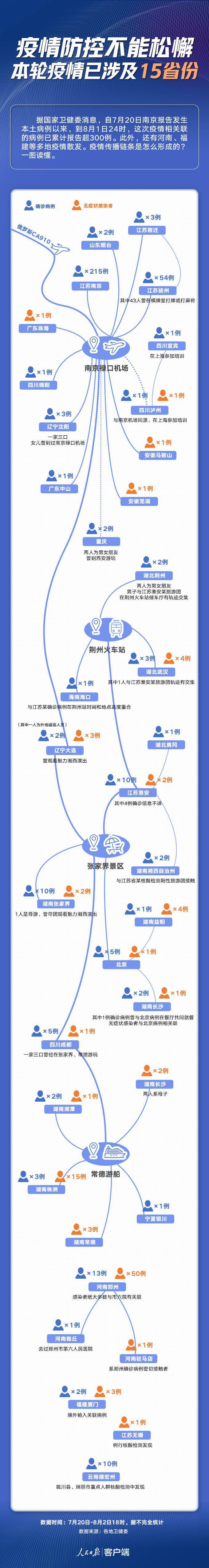 持续更新:本轮疫情已涉15省份,传播链条一图读懂