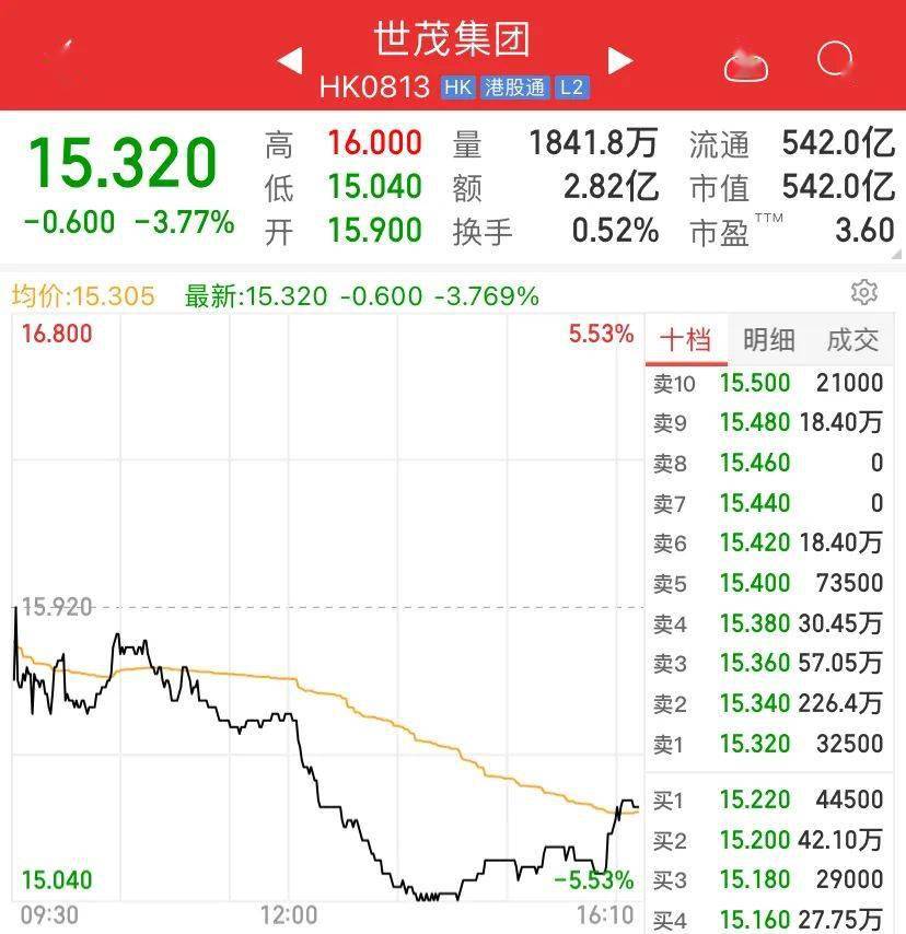 今年以来,世茂集团的股价已经跌去超过30%,截至7月30日,市值约为542亿