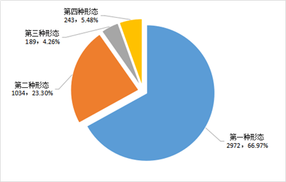 2021年上半年,全市纪检监察机关运用"四种形态"批评教育帮助和处理