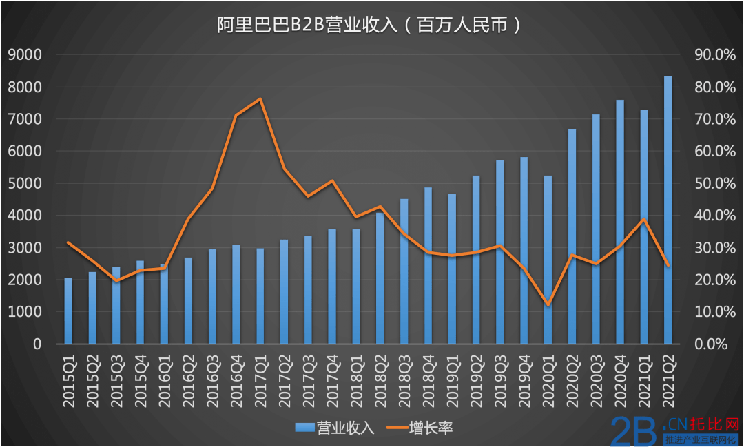 2022年8月3日夜 , 阿里巴巴集团发布2022财年1季度业绩【即2021年第