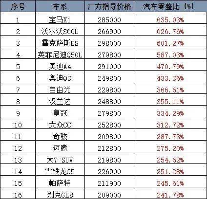 2021年汽车零整比排行榜:9.个前大灯就可以买一辆新车?