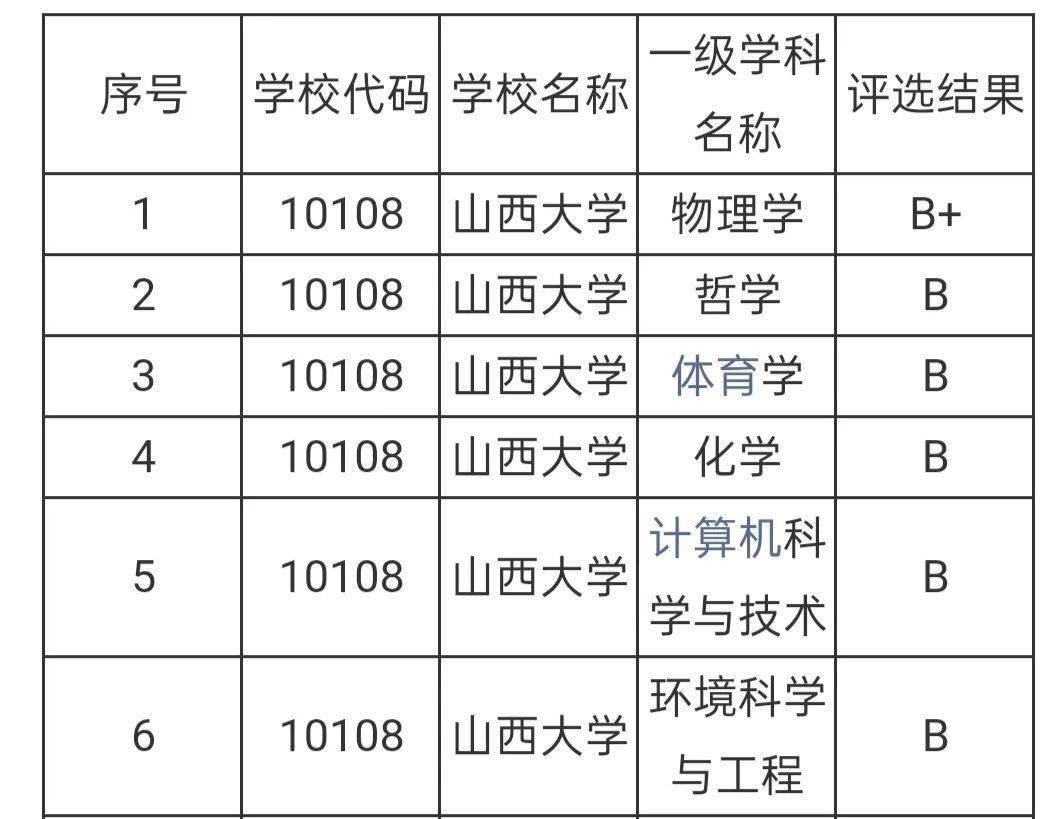 山西大学第四轮学科评估