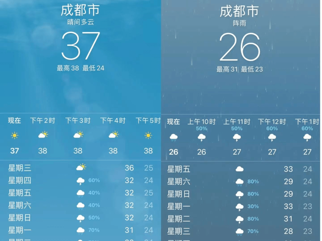 今早点开天气预报app 成都26℃!