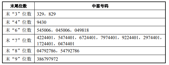 8月6日新股提示:壹石通等申购_中签号
