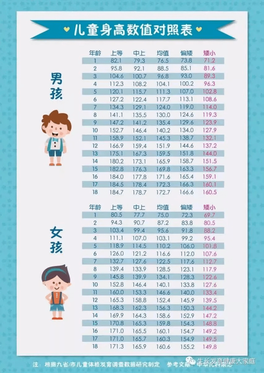 家长们可以对照看看,孩子的身高达标了没!