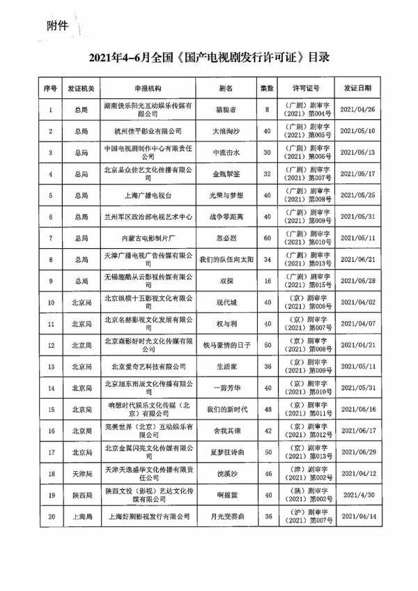 关于2021年第二季度全国国产电视剧发行许可情况的通告