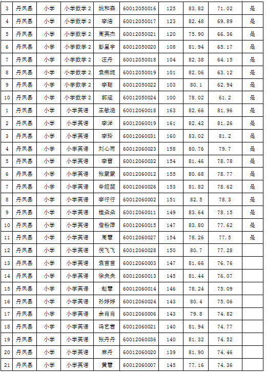 2021年丹凤县特岗教师考试总成绩及体检考察公告