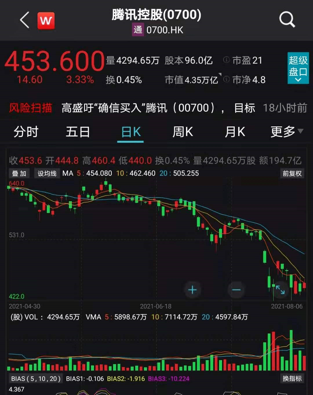 截至周五收盘,腾讯股价涨3.33%,报453.6港元/股.