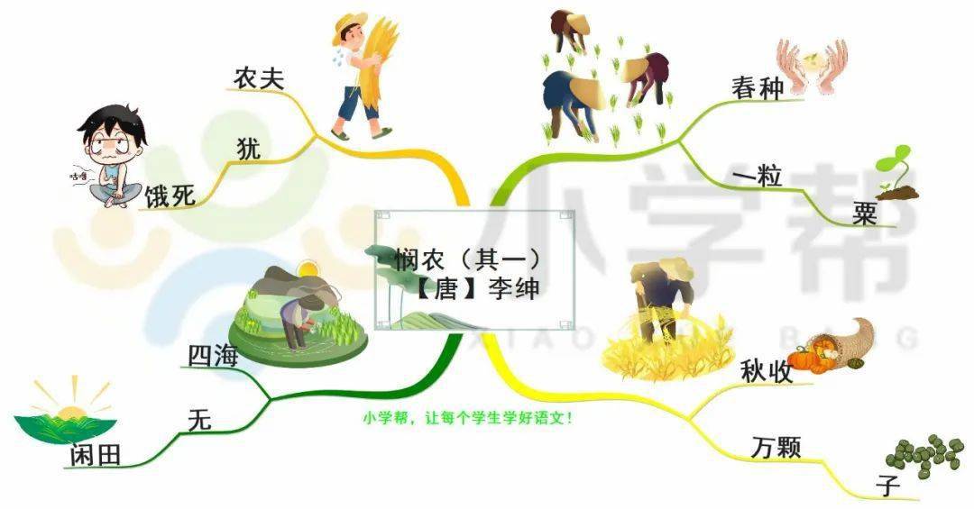 【每日打卡90】小学必背古诗《悯农(其一)》_思维