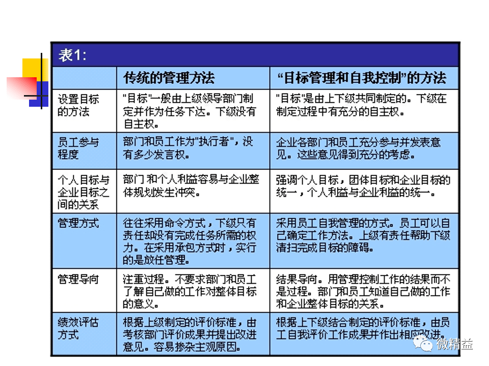 分享德鲁克的目标管理理论