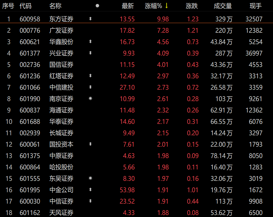 短线资金多数流向金融板块,券商,保险,全线上涨,涨停;板块大涨靠前,安