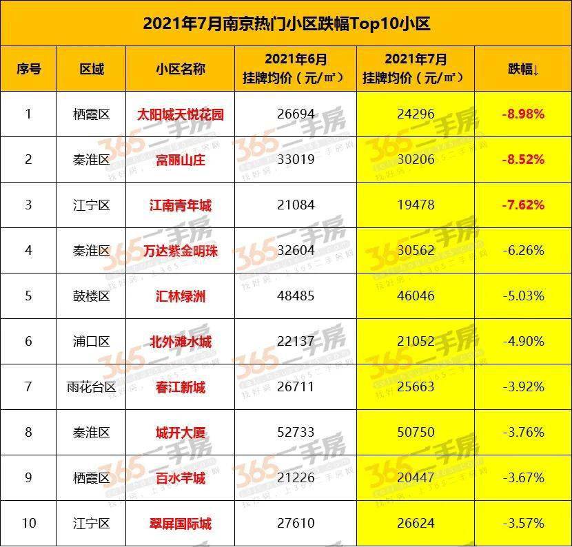 7月二手房价出炉,有老小区一个月上涨3771元!城东