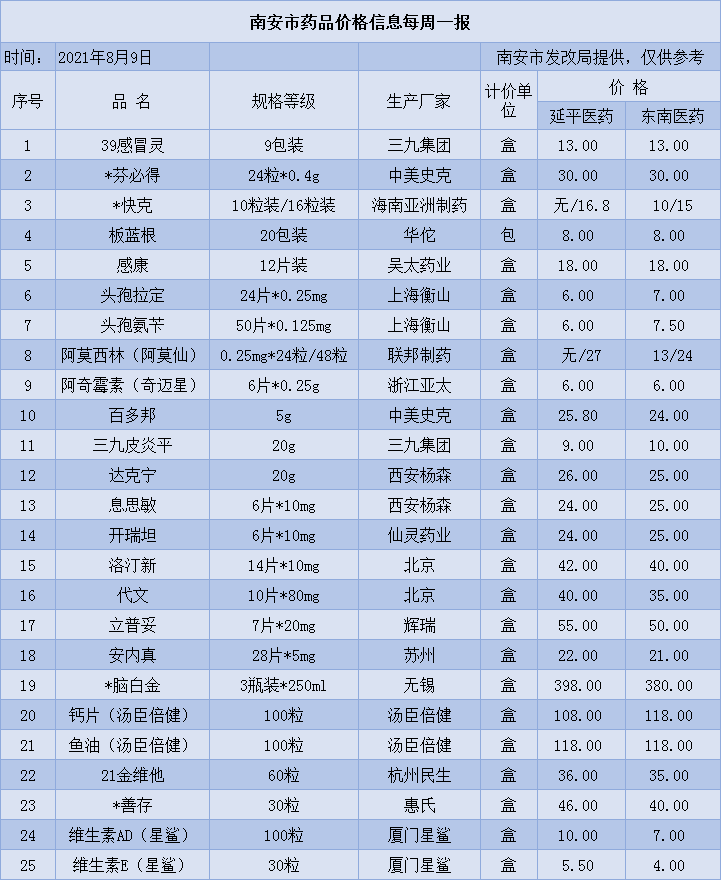 【民生】本周(8.9)最新南安食品和药品物价表来啦