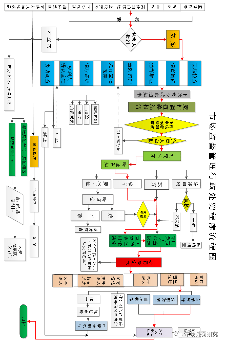 收藏!市场监管行政处罚程序流程图