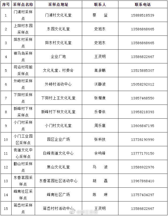 人员|宁波北仑两街道将开展第二轮全员核酸检测