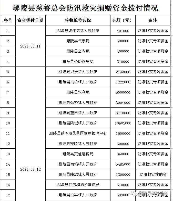 鄢陵防汛救灾捐赠款物接收和使用情况的公示