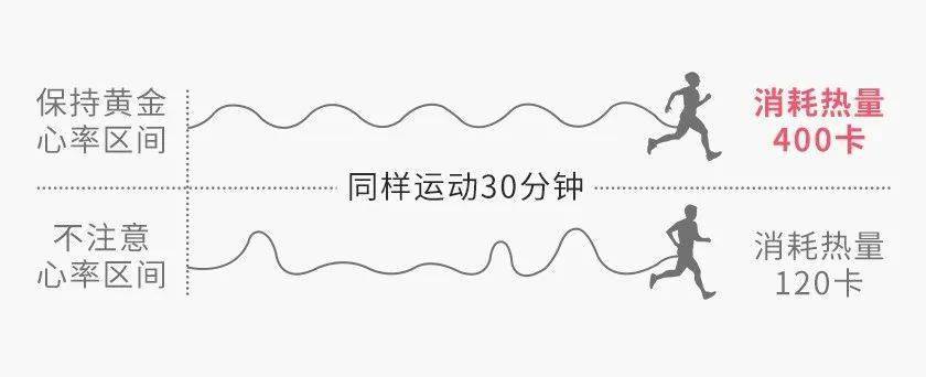 而且心率达到燃脂区,才能直击深层顽固脂肪, 以至于停止运动后36小时