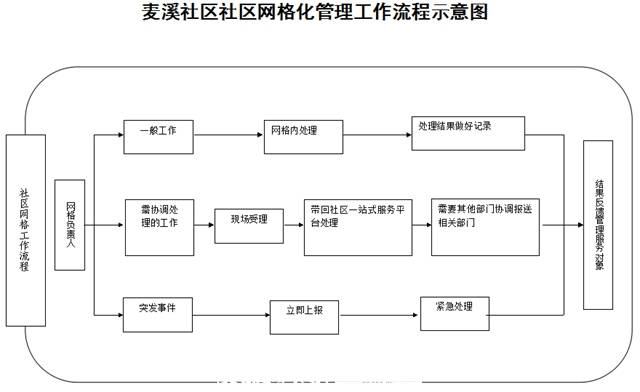 麦溪社区网格化管理流程图