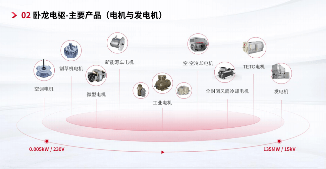 展商风采全球电机驱动专业制造龙头卧龙电驱将亮相2021世界智能网联