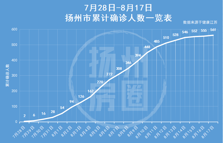 扬州新增本土确诊病例6例,7月20日至今,扬州累计报告本土确诊病例561