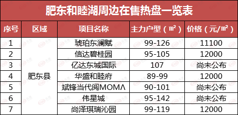 城市配套|爱琴海落户肥东,商业价值大爆发!和睦湖周边还有这些盘