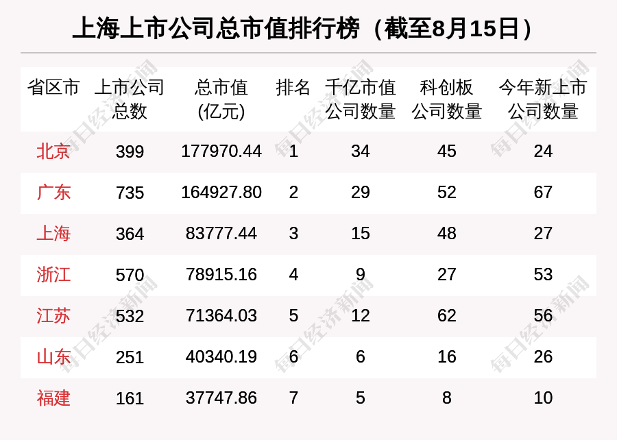 上海区域股市周报:复星医药跌出板块市值9强 6亿融资买入中芯国际