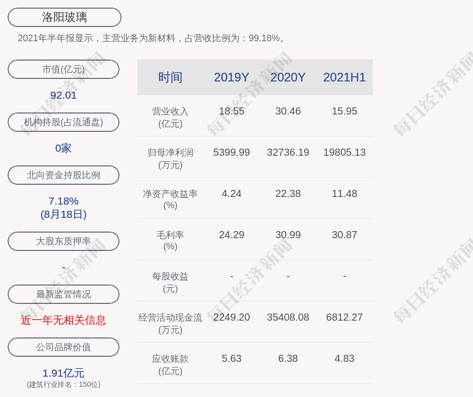 2021年半年报显示,洛阳玻璃的主营业务为新材料.