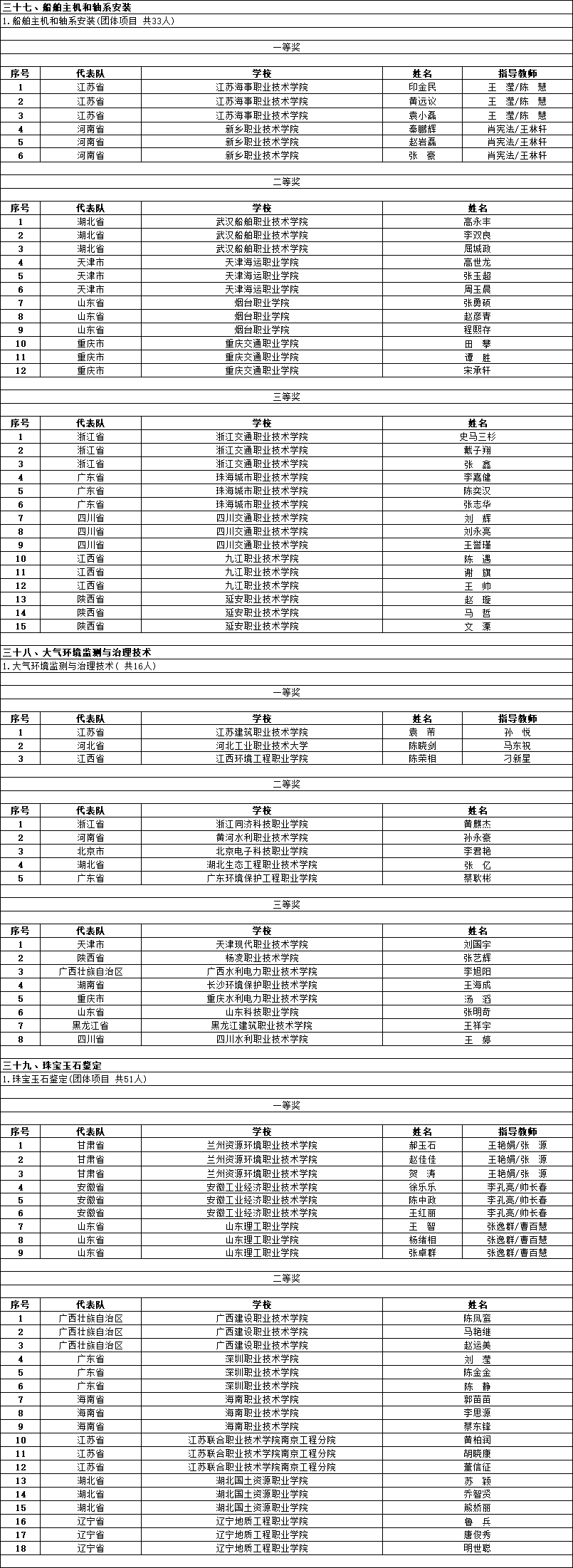 2021年全国职业院校技能大赛获奖名单公示