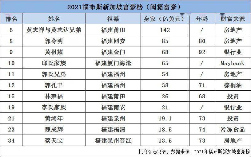中国首富排名2022_中国100位首富排名_中国十大首富排名