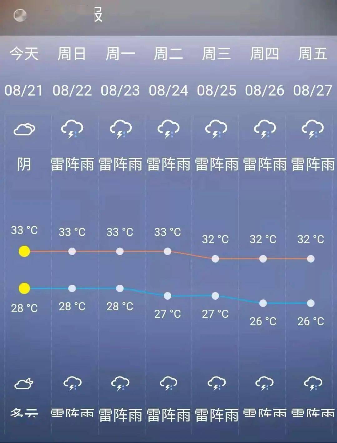 合浦接下来的天气,雷阵雨,高温.