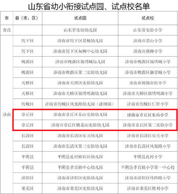 山东省幼小衔接试点园校,章丘有两所幼儿园入选