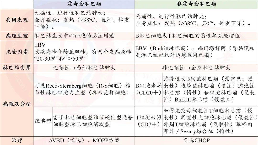 【临床】霍奇金淋巴瘤和非霍奇金淋巴瘤的对比