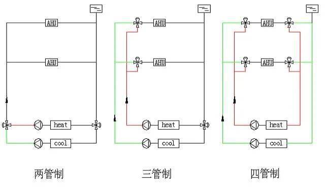 暖通空调水系统分类,"管制"和同程异程式的优缺点