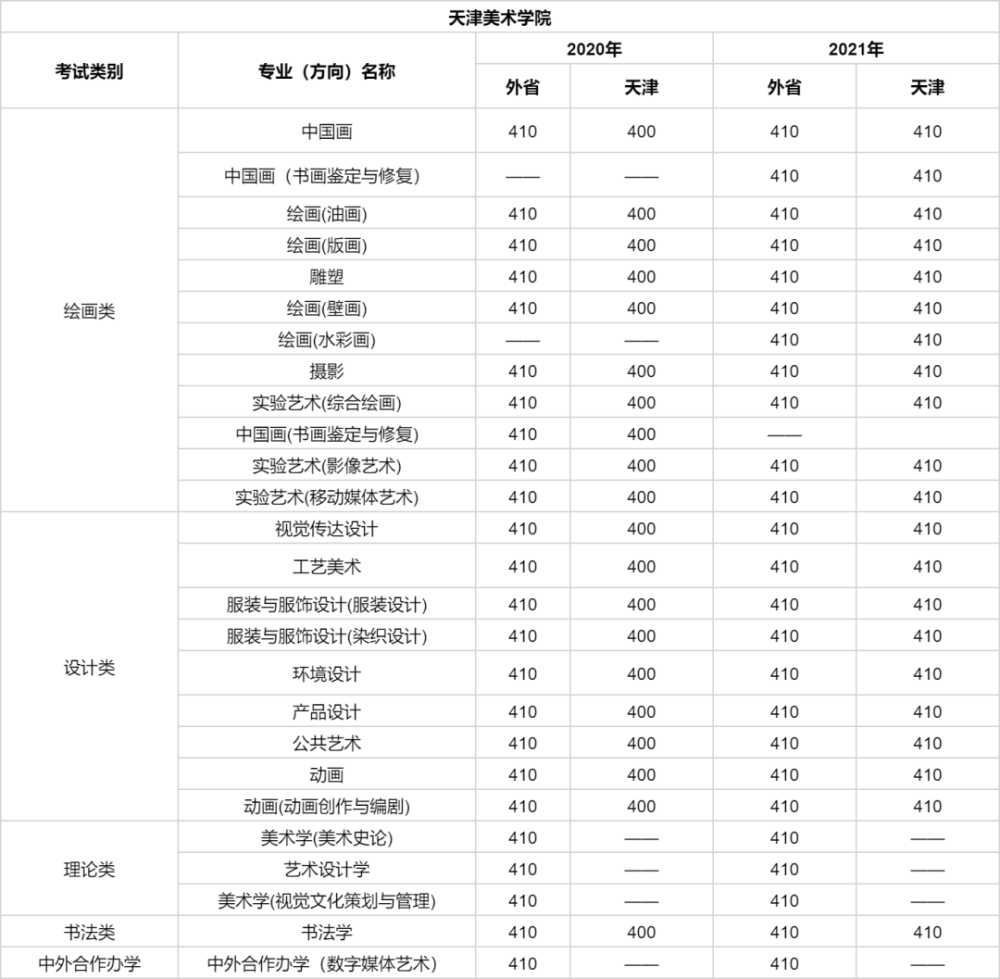 最新整理|2021年"30 18"所艺术类院校录取分数线汇总!