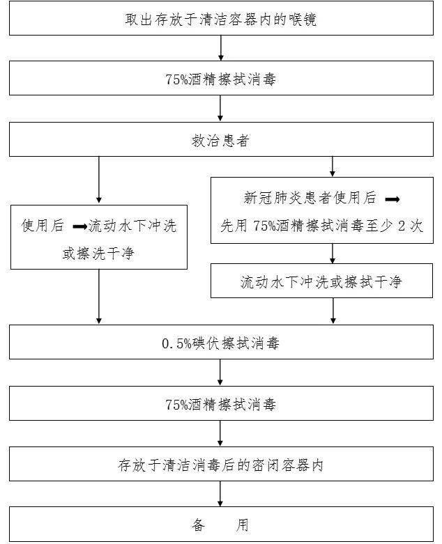 喉镜清洁消毒流程20体温计清洁消毒流程19发热患者专用转运车清洁消毒