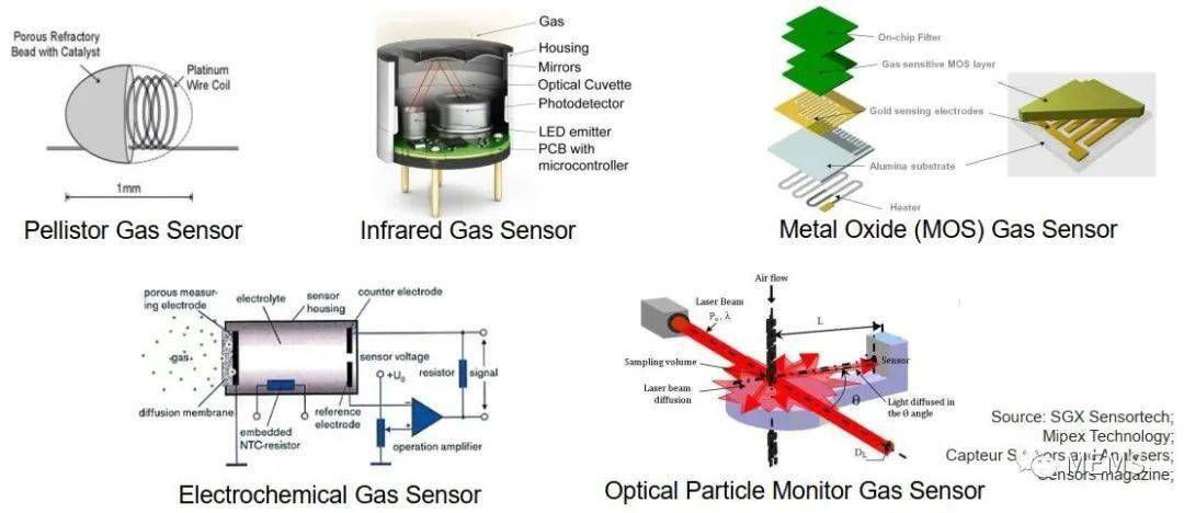 常见的气体传感器类型(检测原理)