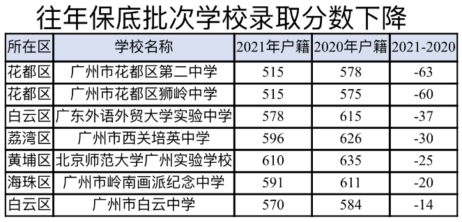 隽言教育|广州中考,这些学校分数线为何暴涨或急降?