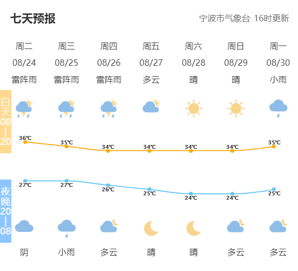 近期外出前除了要注意防暑降温  同时也需要提前关注天气变化  注意