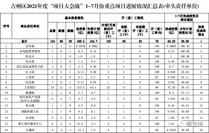 2021年17月吉州区重点建设项目进展情况