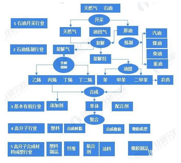 *天然气,原油-化工产业链